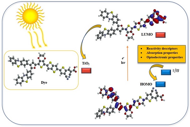 Manipulation of 2-[2-(10H-phenothiazin-3-yl)thiophen-3-yl]-10H-phenothiazine Based D-A-π -A Dyes for Effective Tuning of Optoelectronic Properties and Intramolecular Charge Transfer in Dye Sensitized Solar Cells: A DFT/TD-DFT Approach 
