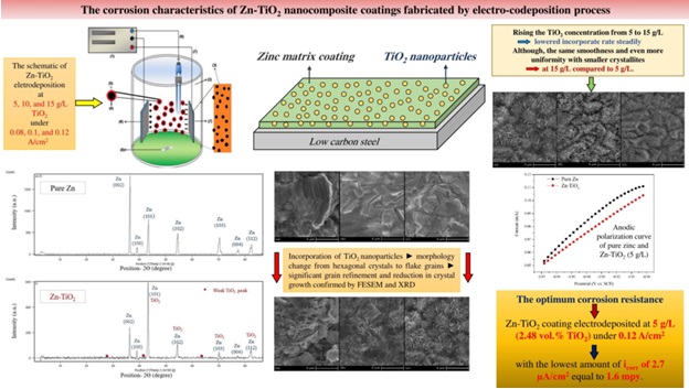 Corrosion Characteristics of Zn-TiO2 Nanocomposite Coatings Fabricated by Electro-Codeposition Process 