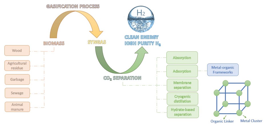 Biomass Gasification Process Enhancing using Metal-Organic Frameworks 