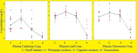 Plasma concentration of cadmium, lead and chromium in smokers and nonsmokers in Tripoli, Libya: A comparative study 