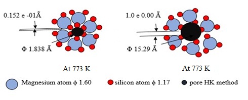 Thermal dislocation and physical changes during preparation of active silicate of group 2 Periods 3, 4 and 5 elements from spent fines of finishing crystal glass 