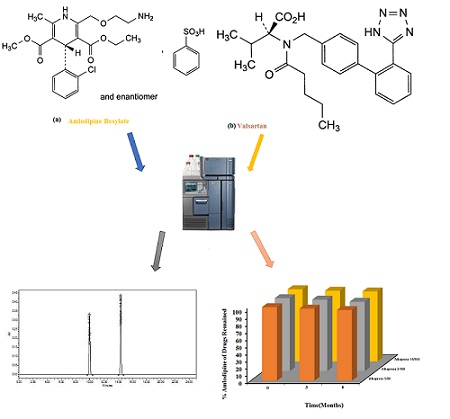 Simultaneous Determination of Amlodipine Besylate, Valsartan, and Its Related Substances in Their Film-Coated Tablets Dosage form by RP-HPLC Method 